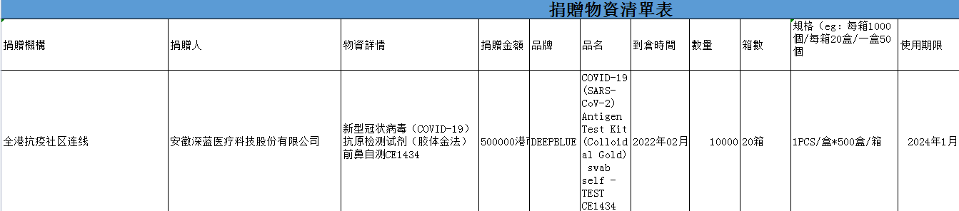 深藍(lán)醫(yī)療向香港地區(qū)捐贈(zèng)20箱新型冠狀病毒抗原前鼻自測試劑