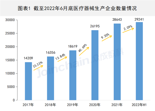 2022年上半年醫療器械生產企業總量數據出爐 增速放緩,安徽深藍醫療