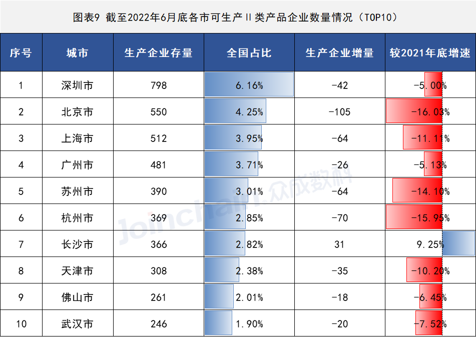 2022年上半年醫療器械生產企業總量數據出爐 增速放緩,安徽深藍醫療